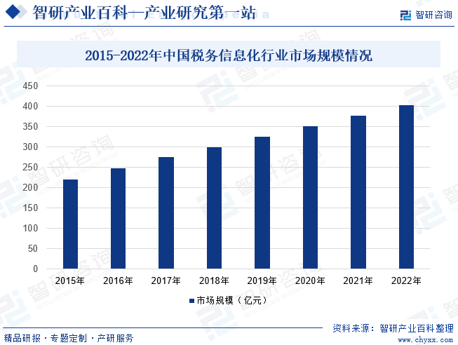 2015-2022年中国税务信息化行业市场规模情况
