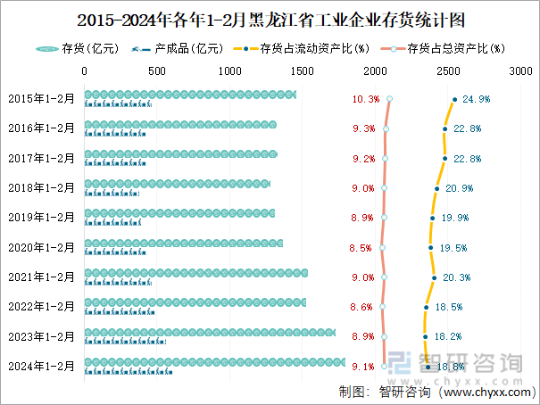 2015-2024年各年1-2月黑龙江省工业企业存货统计图