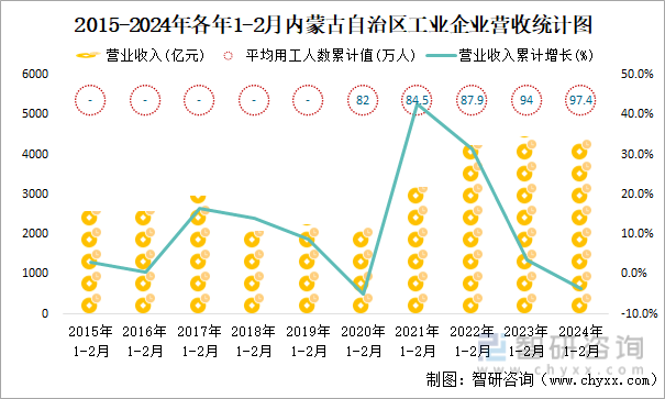 2015-2024年各年1-2月内蒙古自治区工业企业营收统计图