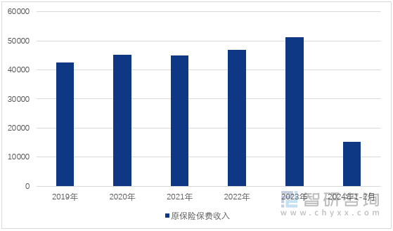 图1：2019-2024年2月中国保险业原保险保费收入（单位：亿元）