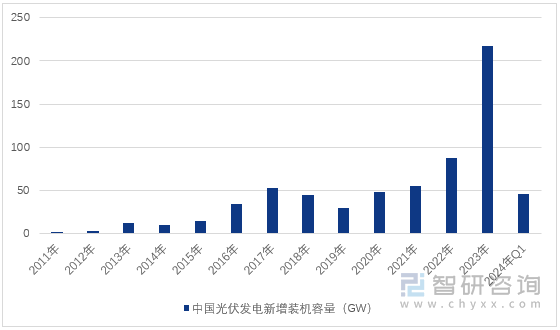 图1：2011-2024年一季度中国光伏发电新增装机容量