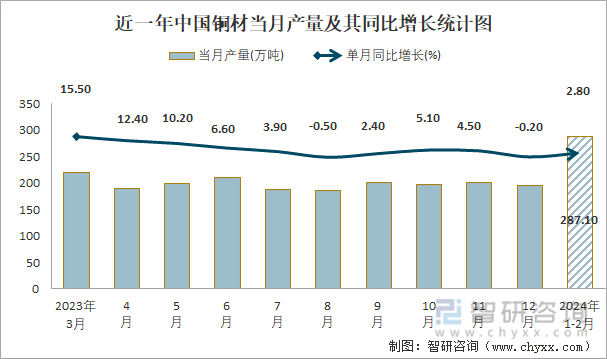 近一年中国铜材当月产量及其同比增长统计图