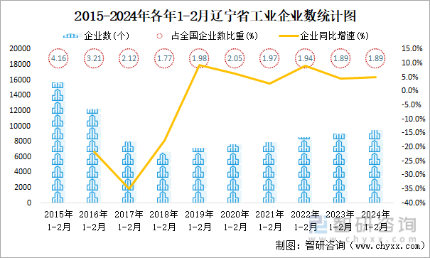 2015-2024年各年1-2月辽宁省工业企业数统计图