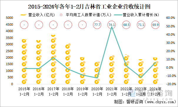 2015-2024年各年1-2月吉林省工业企业营收统计图