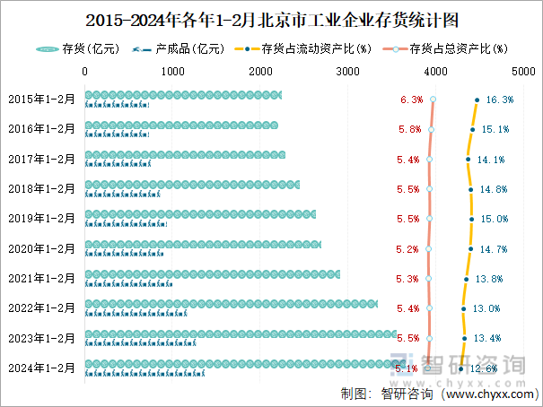2015-2024年各年1-2月北京市工业企业存货统计图