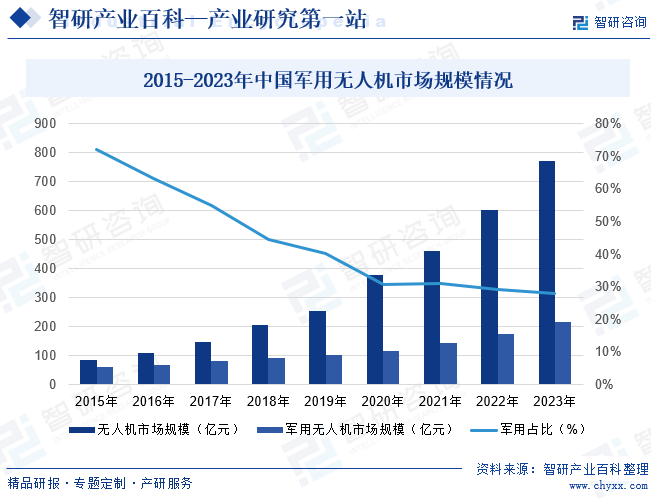 2015-2023年中国军用无人机市场规模情况
