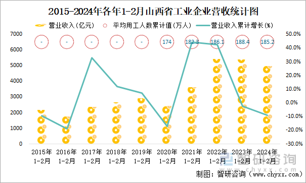 2015-2024年各年1-2月山西省工业企业营收统计图