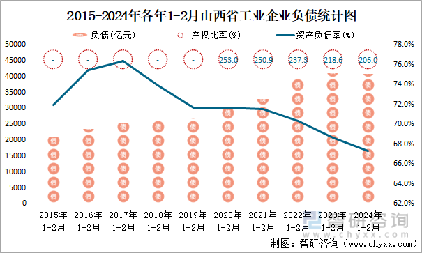 2015-2024年各年1-2月山西省工业企业负债统计图
