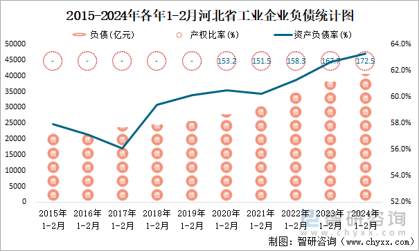 2015-2024年各年1-2月河北省工业企业负债统计图