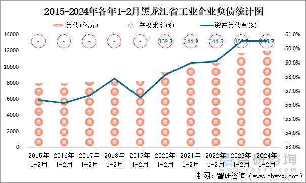 2015-2024年各年1-2月黑龙江省工业企业负债统计图