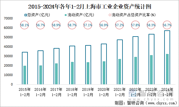 2015-2024年各年1-2月上海市工业企业资产统计图