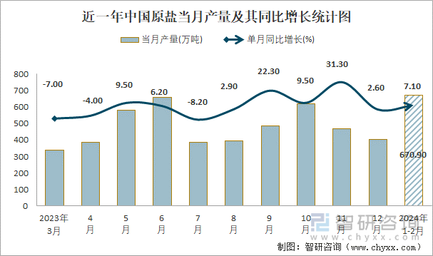 近一年中国原盐当月产量及其同比增长统计图