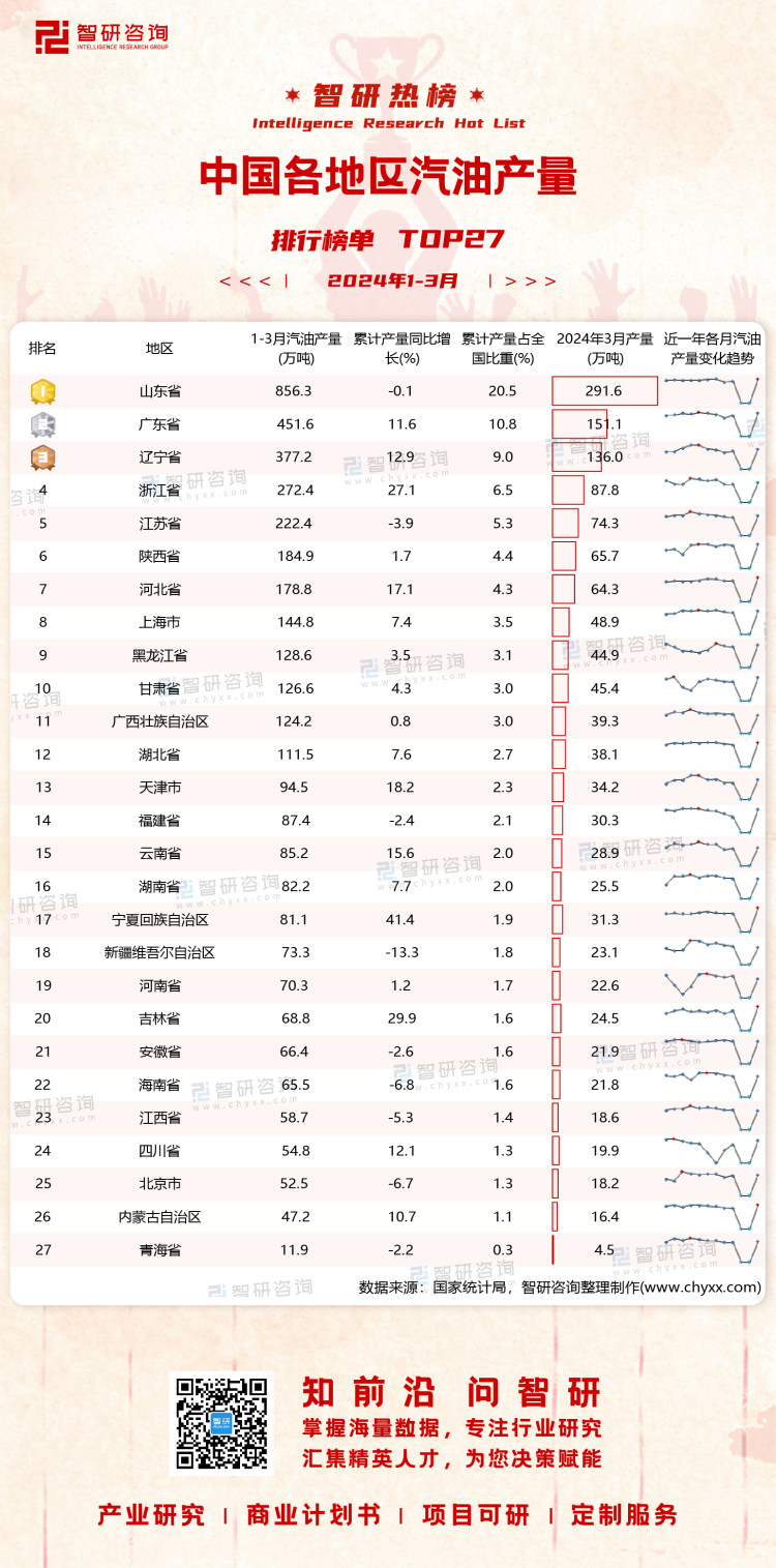 0430：2024年1-3月中国各地区汽油产量带二维码