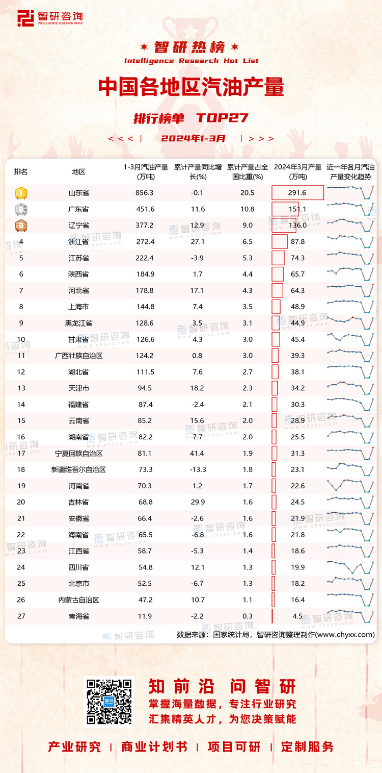 0430：2024年1-3月中国各地区汽油产量带二维码