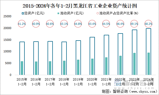 2015-2024年各年1-2月黑龙江省工业企业资产统计图