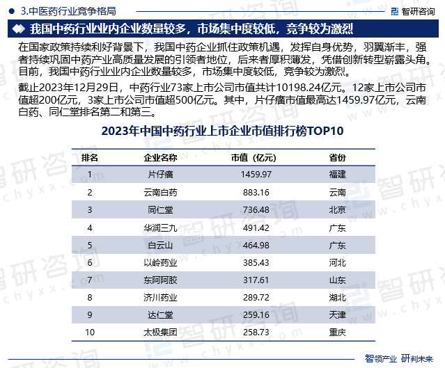 中医药行业竞争格局