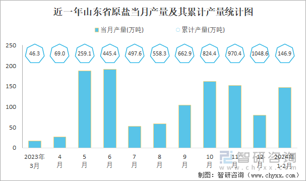 近一年山东省原盐当月产量及其累计产量统计图