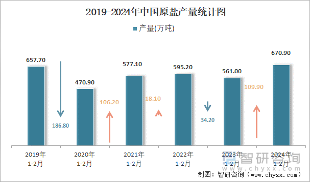 2019-2024年中国原盐产量统计图