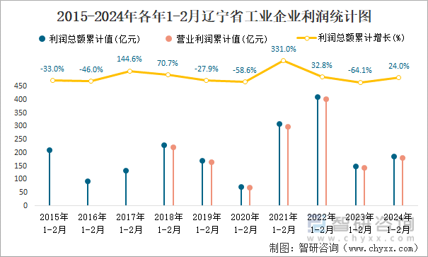 2015-2024年各年1-2月辽宁省工业企业利润统计图