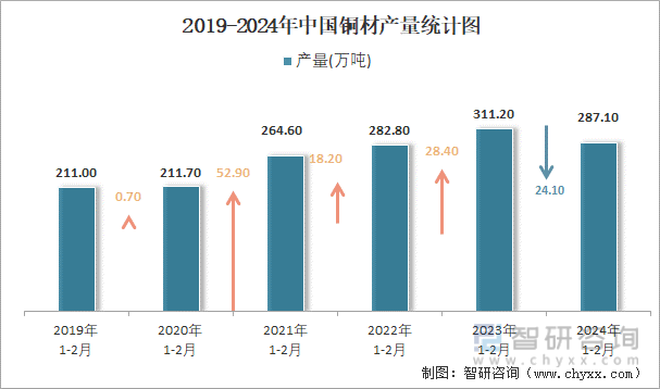 2019-2024年中国铜材产量统计图