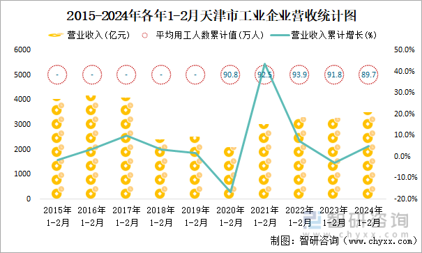 2015-2024年各年1-2月天津市工业企业营收统计图