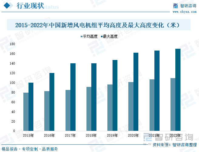 2015-2022年中国新增风电机组平均高度及最大高度变化（单位：米）