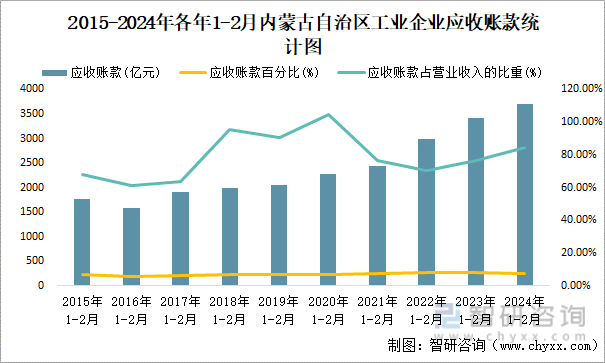2015-2024年各年1-2月内蒙古自治区工业企业应收账款统计图