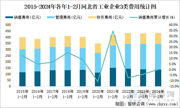 2015-2024年各年1-2月河北省工业企业3类费用统计图