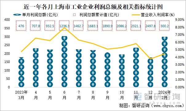 近一年各月上海市工业企业利润总额及相关指标统计图
