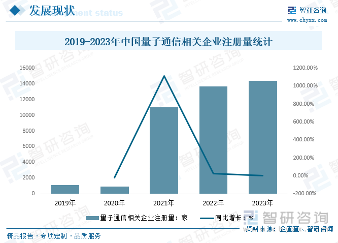 2019-2023年中国量子通信相关企业注册量统计