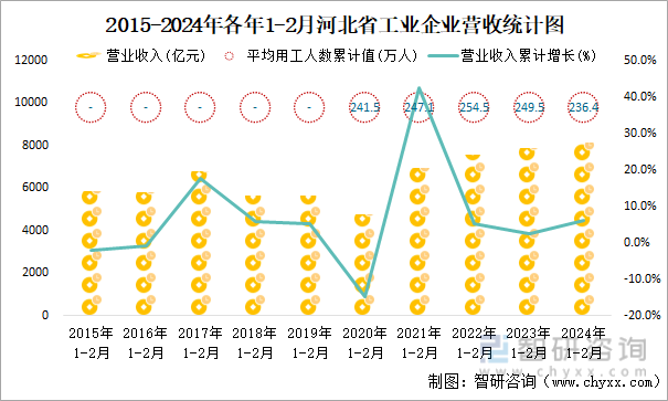 2015-2024年各年1-2月河北省工业企业营收统计图