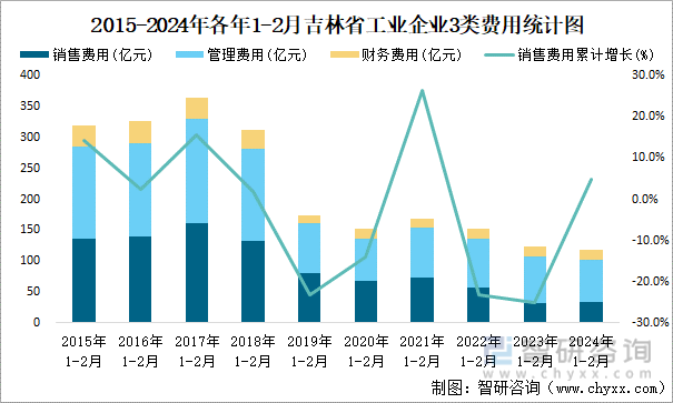 2015-2024年各年1-2月吉林省工业企业3类费用统计图