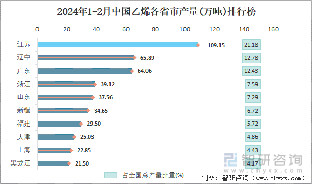 2024年1-2月中国乙烯各省市产量排行榜