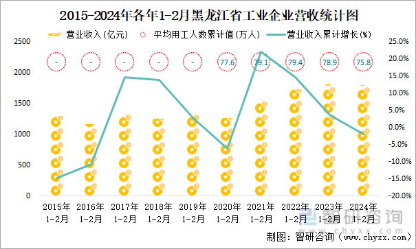 2015-2024年各年1-2月黑龙江省工业企业营收统计图