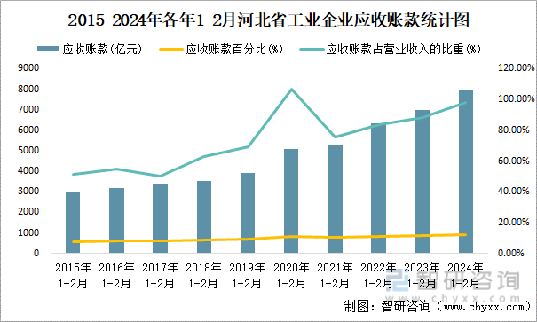 2015-2024年各年1-2月河北省工业企业应收账款统计图