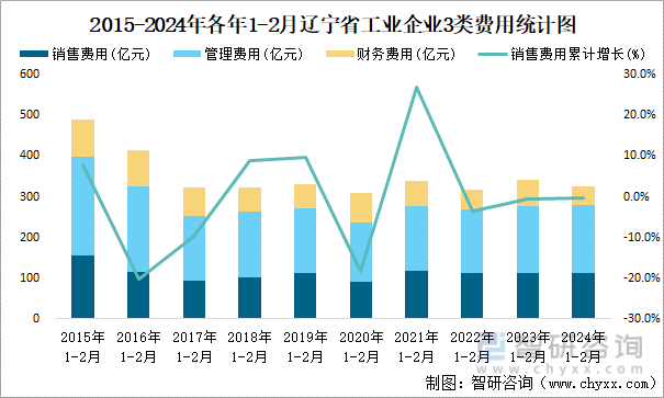 2015-2024年各年1-2月辽宁省工业企业3类费用统计图