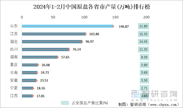 2024年1-2月中国原盐各省市产量排行榜