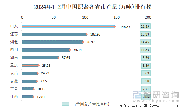 2024年1-2月中国原盐各省市产量排行榜