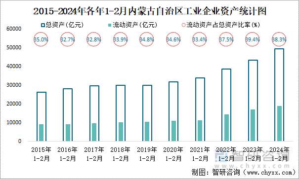2015-2024年各年1-2月内蒙古自治区工业企业资产统计图
