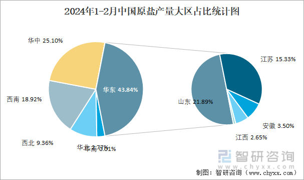 2024年1-2月中国原盐产量大区占比统计图