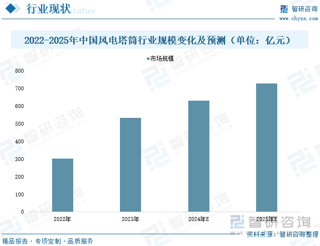 2022-2025年中国风电塔筒行业规模变化及预测（单位：亿元）