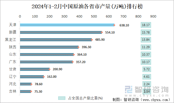 2024年1-2月中国原油各省市产量排行榜
