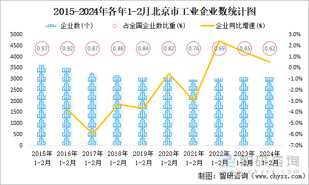 2015-2024年各年1-2月北京市工业企业数统计图