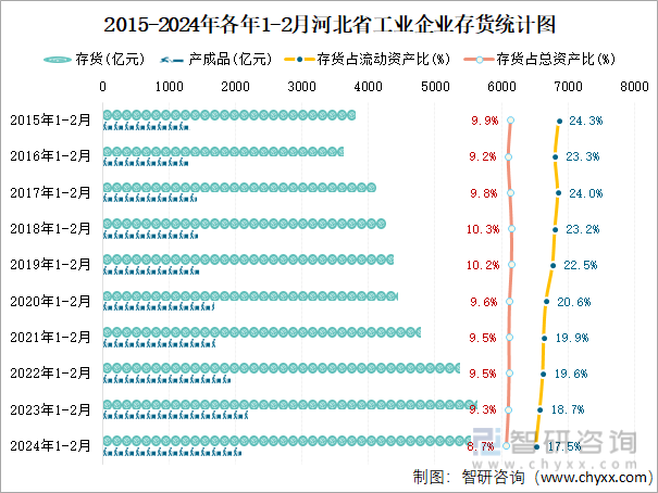 2015-2024年各年1-2月河北省工业企业存货统计图