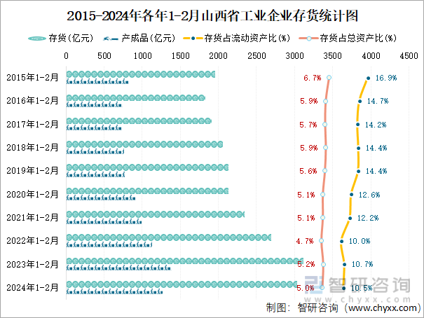 2015-2024年各年1-2月山西省工业企业存货统计图