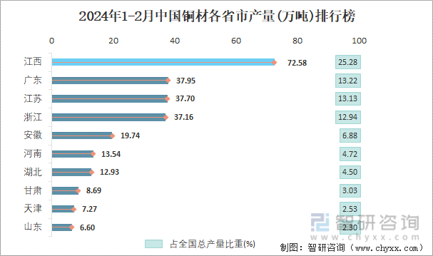 2024年1-2月中国铜材各省市产量排行榜