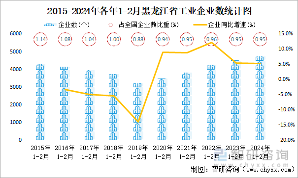 2015-2024年各年1-2月黑龙江省工业企业数统计图