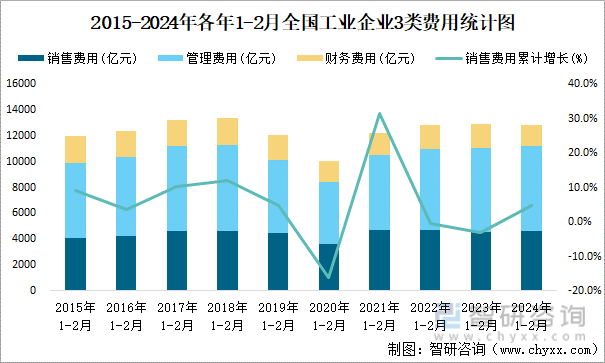 2015-2024年各年1-2月全国工业企业3类费用统计图