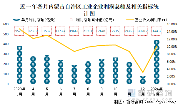 近一年各月内蒙古自治区工业企业利润总额及相关指标统计图