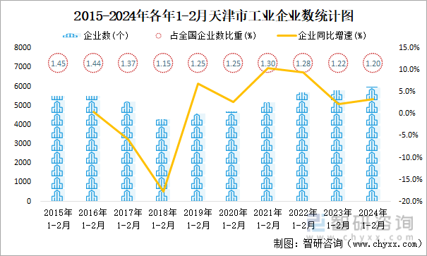 2015-2024年各年1-2月天津市工业企业数统计图